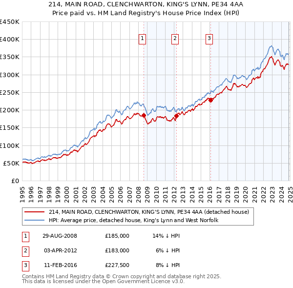 214, MAIN ROAD, CLENCHWARTON, KING'S LYNN, PE34 4AA: Price paid vs HM Land Registry's House Price Index