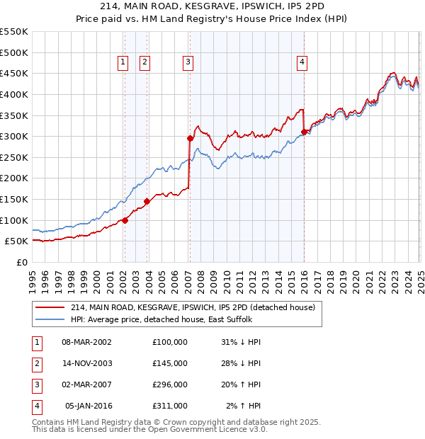 214, MAIN ROAD, KESGRAVE, IPSWICH, IP5 2PD: Price paid vs HM Land Registry's House Price Index