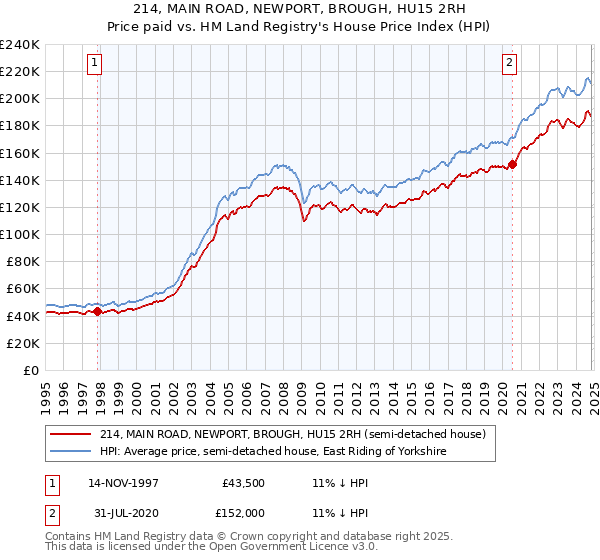 214, MAIN ROAD, NEWPORT, BROUGH, HU15 2RH: Price paid vs HM Land Registry's House Price Index