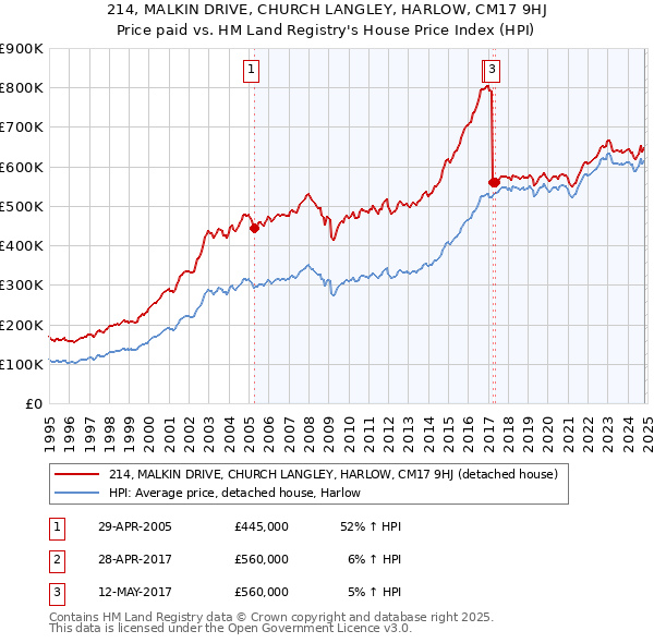 214, MALKIN DRIVE, CHURCH LANGLEY, HARLOW, CM17 9HJ: Price paid vs HM Land Registry's House Price Index