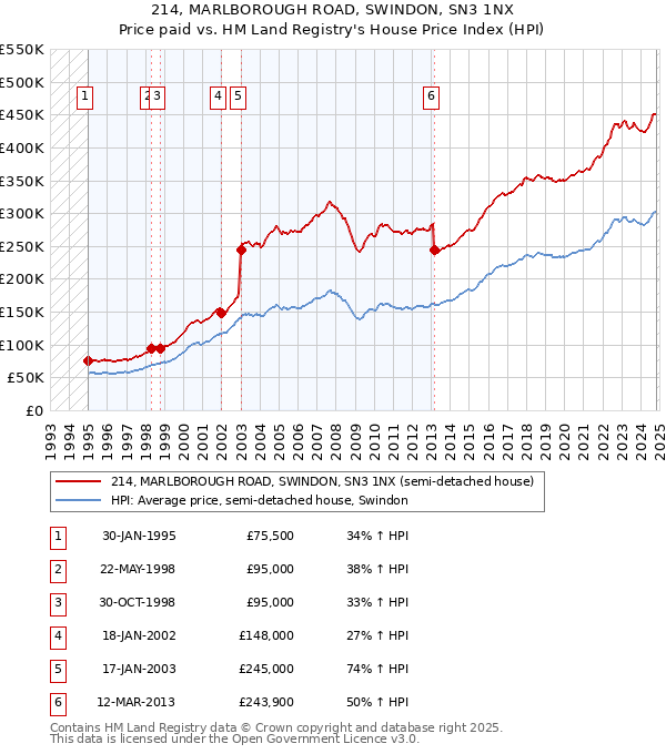 214, MARLBOROUGH ROAD, SWINDON, SN3 1NX: Price paid vs HM Land Registry's House Price Index