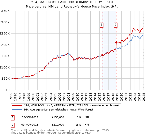 214, MARLPOOL LANE, KIDDERMINSTER, DY11 5DL: Price paid vs HM Land Registry's House Price Index