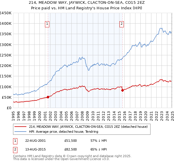 214, MEADOW WAY, JAYWICK, CLACTON-ON-SEA, CO15 2EZ: Price paid vs HM Land Registry's House Price Index