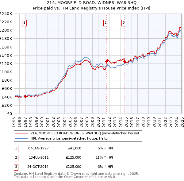 214, MOORFIELD ROAD, WIDNES, WA8 3HQ: Price paid vs HM Land Registry's House Price Index