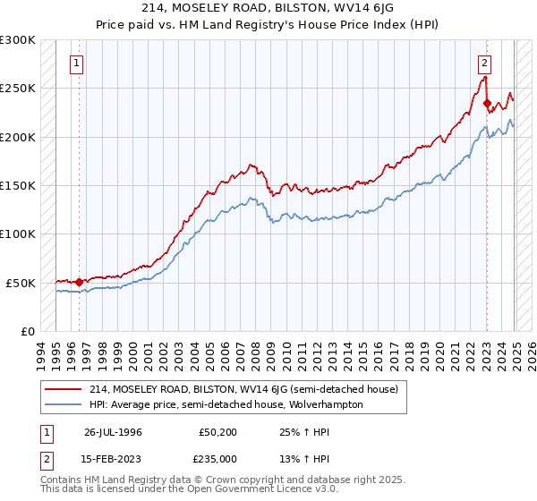 214, MOSELEY ROAD, BILSTON, WV14 6JG: Price paid vs HM Land Registry's House Price Index