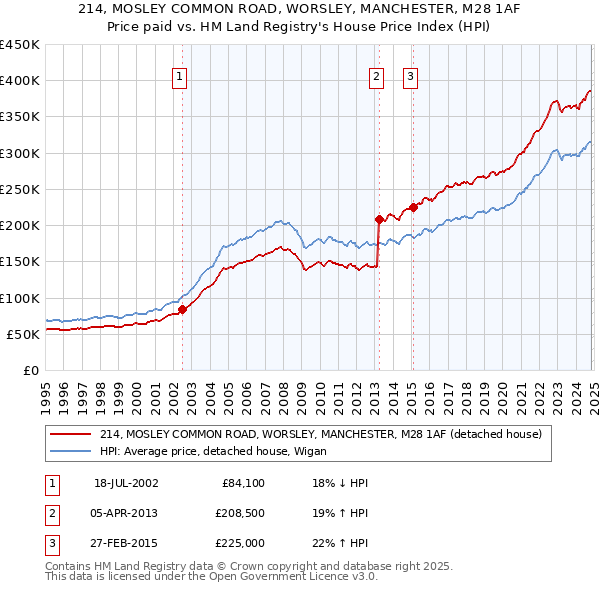 214, MOSLEY COMMON ROAD, WORSLEY, MANCHESTER, M28 1AF: Price paid vs HM Land Registry's House Price Index