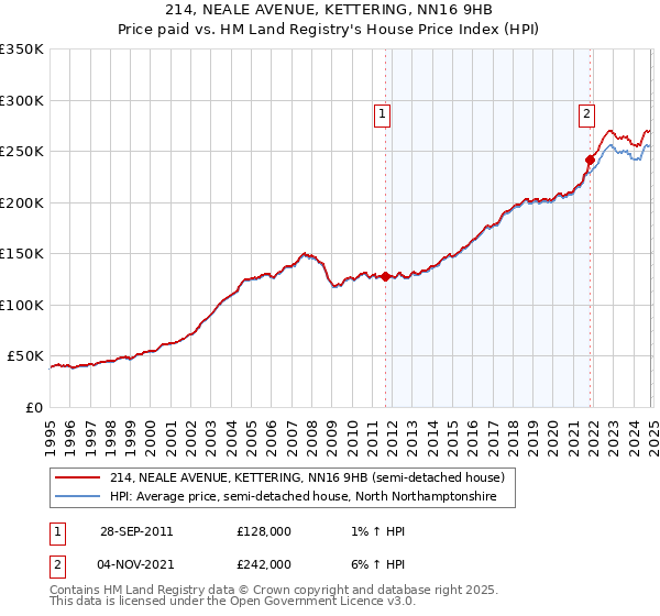 214, NEALE AVENUE, KETTERING, NN16 9HB: Price paid vs HM Land Registry's House Price Index