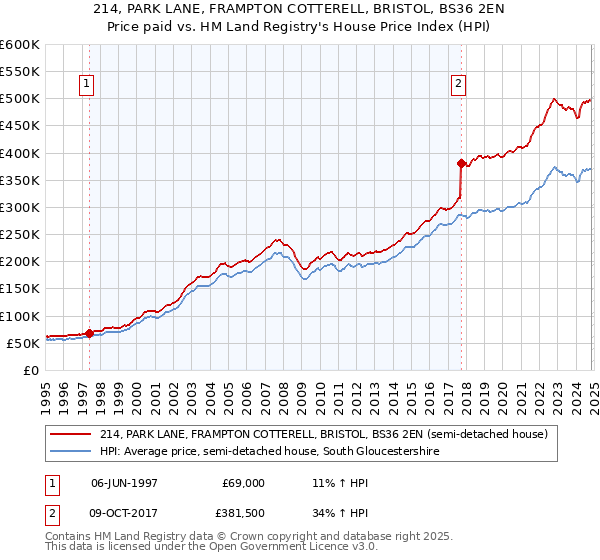 214, PARK LANE, FRAMPTON COTTERELL, BRISTOL, BS36 2EN: Price paid vs HM Land Registry's House Price Index