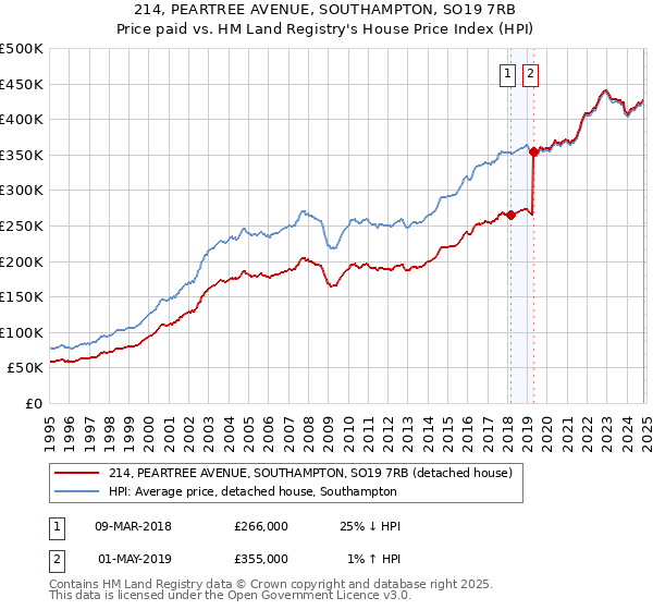 214, PEARTREE AVENUE, SOUTHAMPTON, SO19 7RB: Price paid vs HM Land Registry's House Price Index