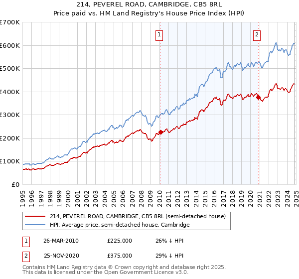 214, PEVEREL ROAD, CAMBRIDGE, CB5 8RL: Price paid vs HM Land Registry's House Price Index