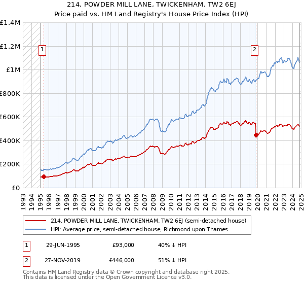 214, POWDER MILL LANE, TWICKENHAM, TW2 6EJ: Price paid vs HM Land Registry's House Price Index