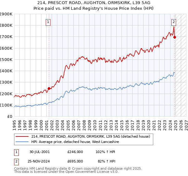 214, PRESCOT ROAD, AUGHTON, ORMSKIRK, L39 5AG: Price paid vs HM Land Registry's House Price Index