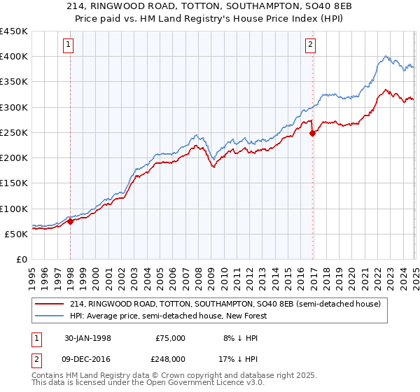 214, RINGWOOD ROAD, TOTTON, SOUTHAMPTON, SO40 8EB: Price paid vs HM Land Registry's House Price Index