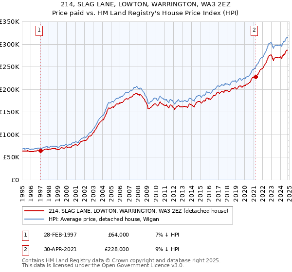 214, SLAG LANE, LOWTON, WARRINGTON, WA3 2EZ: Price paid vs HM Land Registry's House Price Index