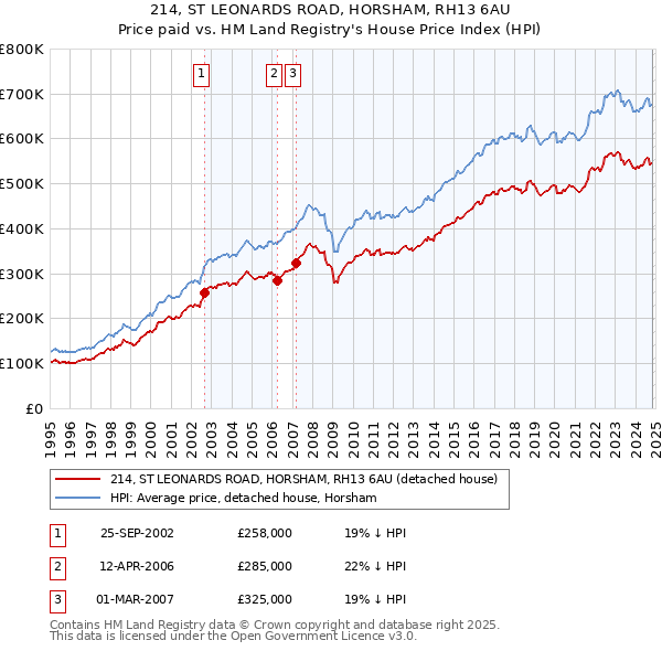 214, ST LEONARDS ROAD, HORSHAM, RH13 6AU: Price paid vs HM Land Registry's House Price Index