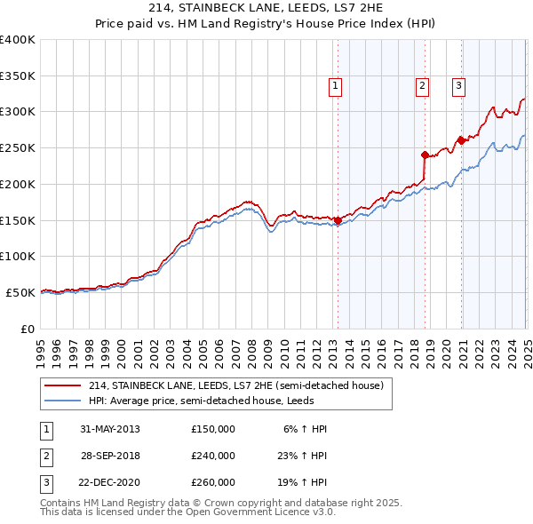 214, STAINBECK LANE, LEEDS, LS7 2HE: Price paid vs HM Land Registry's House Price Index