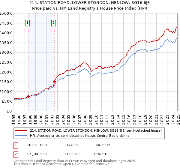 214, STATION ROAD, LOWER STONDON, HENLOW, SG16 6JE: Price paid vs HM Land Registry's House Price Index