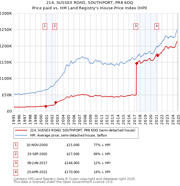 214, SUSSEX ROAD, SOUTHPORT, PR8 6DQ: Price paid vs HM Land Registry's House Price Index