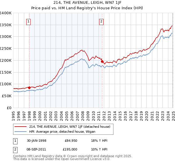 214, THE AVENUE, LEIGH, WN7 1JF: Price paid vs HM Land Registry's House Price Index