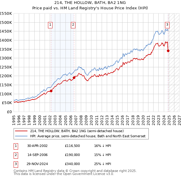 214, THE HOLLOW, BATH, BA2 1NG: Price paid vs HM Land Registry's House Price Index