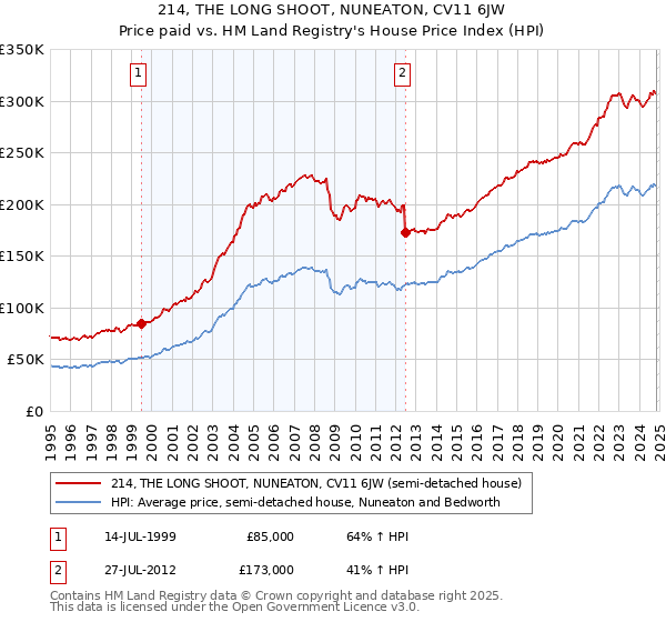 214, THE LONG SHOOT, NUNEATON, CV11 6JW: Price paid vs HM Land Registry's House Price Index