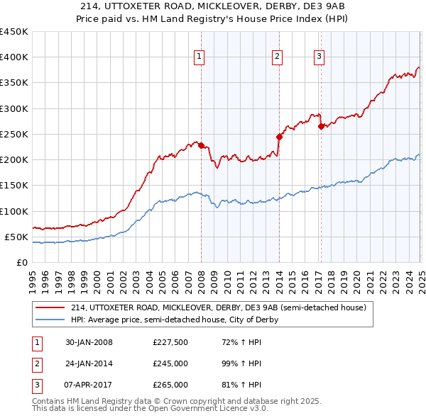 214, UTTOXETER ROAD, MICKLEOVER, DERBY, DE3 9AB: Price paid vs HM Land Registry's House Price Index