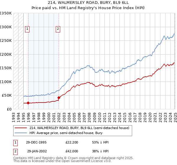 214, WALMERSLEY ROAD, BURY, BL9 6LL: Price paid vs HM Land Registry's House Price Index