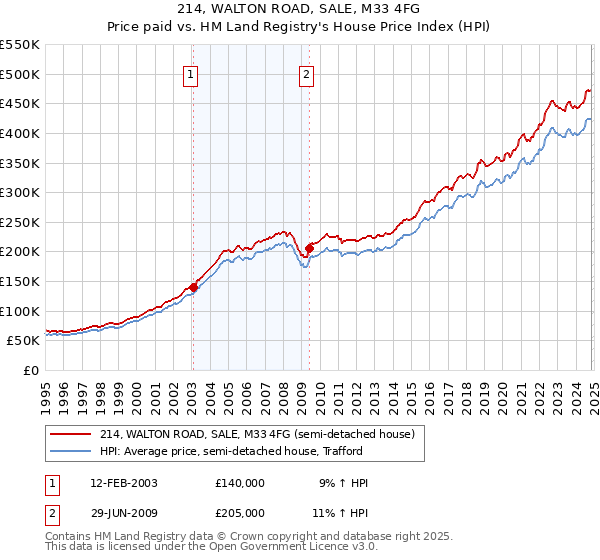 214, WALTON ROAD, SALE, M33 4FG: Price paid vs HM Land Registry's House Price Index