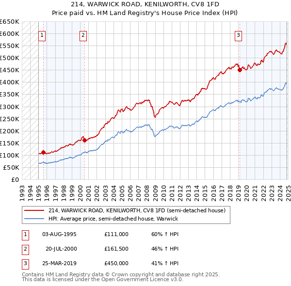 214, WARWICK ROAD, KENILWORTH, CV8 1FD: Price paid vs HM Land Registry's House Price Index