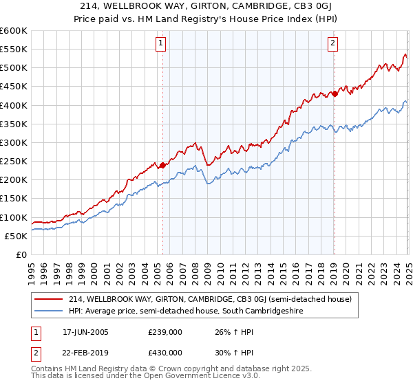 214, WELLBROOK WAY, GIRTON, CAMBRIDGE, CB3 0GJ: Price paid vs HM Land Registry's House Price Index