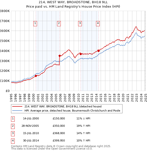 214, WEST WAY, BROADSTONE, BH18 9LL: Price paid vs HM Land Registry's House Price Index