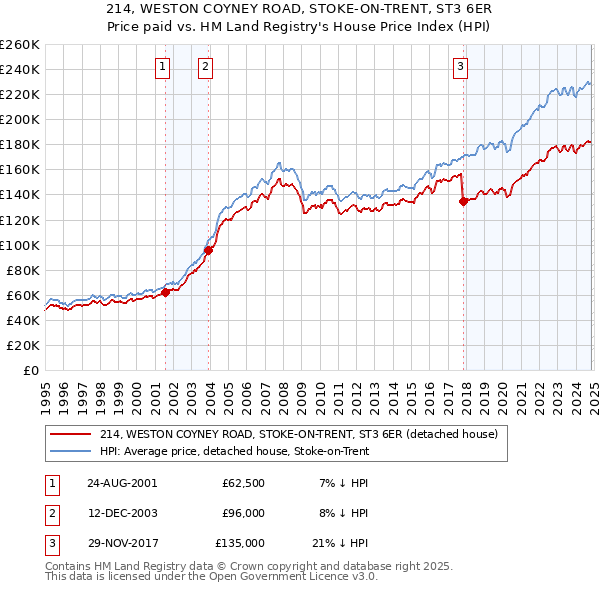 214, WESTON COYNEY ROAD, STOKE-ON-TRENT, ST3 6ER: Price paid vs HM Land Registry's House Price Index