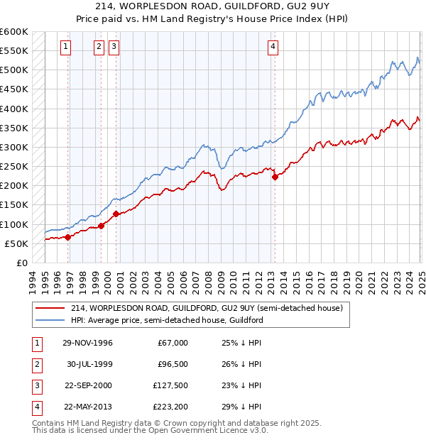 214, WORPLESDON ROAD, GUILDFORD, GU2 9UY: Price paid vs HM Land Registry's House Price Index