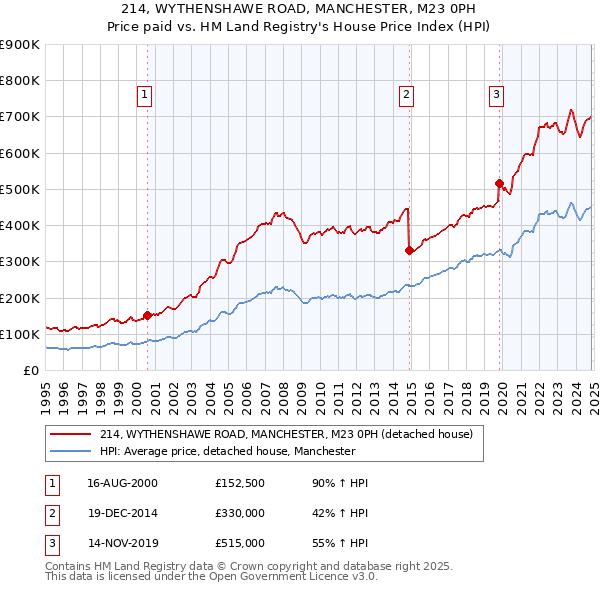 214, WYTHENSHAWE ROAD, MANCHESTER, M23 0PH: Price paid vs HM Land Registry's House Price Index