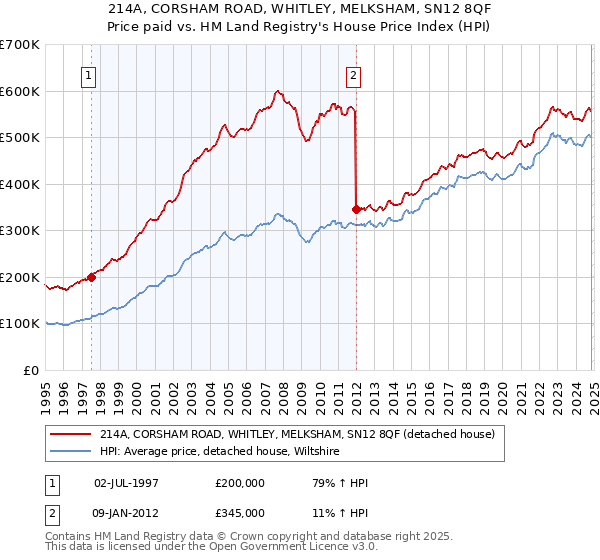 214A, CORSHAM ROAD, WHITLEY, MELKSHAM, SN12 8QF: Price paid vs HM Land Registry's House Price Index