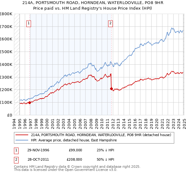 214A, PORTSMOUTH ROAD, HORNDEAN, WATERLOOVILLE, PO8 9HR: Price paid vs HM Land Registry's House Price Index