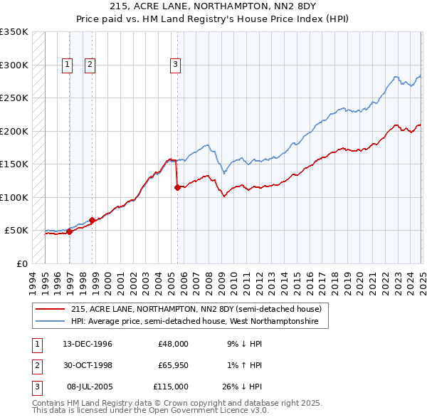 215, ACRE LANE, NORTHAMPTON, NN2 8DY: Price paid vs HM Land Registry's House Price Index