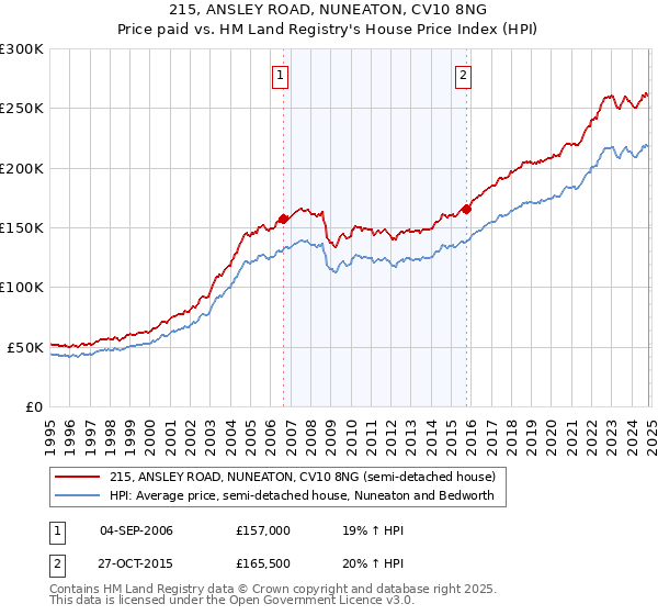 215, ANSLEY ROAD, NUNEATON, CV10 8NG: Price paid vs HM Land Registry's House Price Index