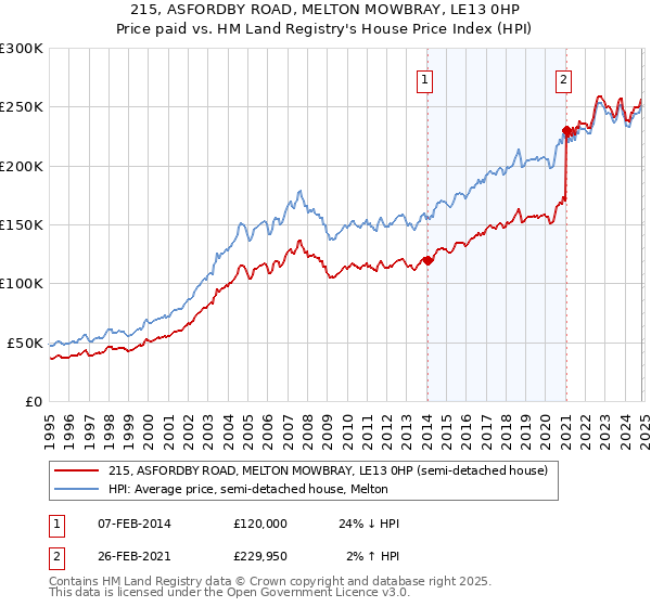 215, ASFORDBY ROAD, MELTON MOWBRAY, LE13 0HP: Price paid vs HM Land Registry's House Price Index