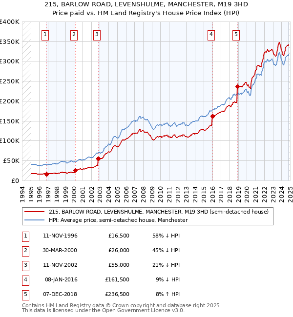 215, BARLOW ROAD, LEVENSHULME, MANCHESTER, M19 3HD: Price paid vs HM Land Registry's House Price Index