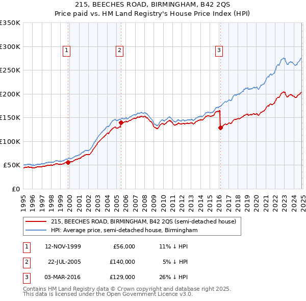 215, BEECHES ROAD, BIRMINGHAM, B42 2QS: Price paid vs HM Land Registry's House Price Index