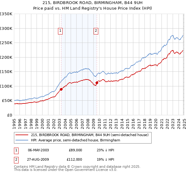 215, BIRDBROOK ROAD, BIRMINGHAM, B44 9UH: Price paid vs HM Land Registry's House Price Index