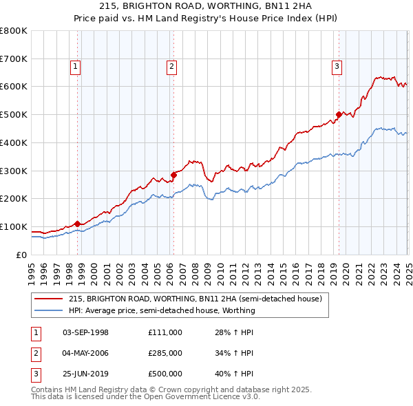 215, BRIGHTON ROAD, WORTHING, BN11 2HA: Price paid vs HM Land Registry's House Price Index