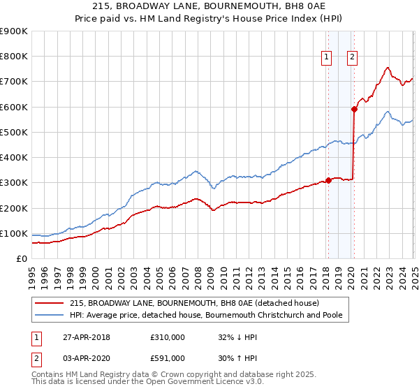 215, BROADWAY LANE, BOURNEMOUTH, BH8 0AE: Price paid vs HM Land Registry's House Price Index