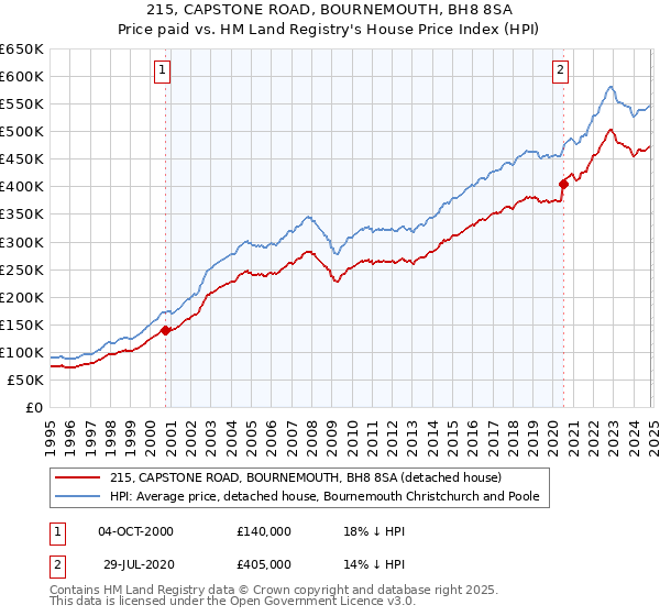 215, CAPSTONE ROAD, BOURNEMOUTH, BH8 8SA: Price paid vs HM Land Registry's House Price Index