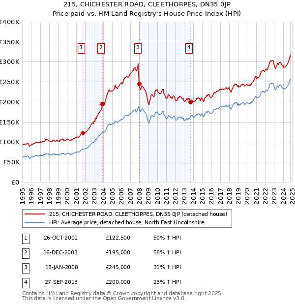 215, CHICHESTER ROAD, CLEETHORPES, DN35 0JP: Price paid vs HM Land Registry's House Price Index