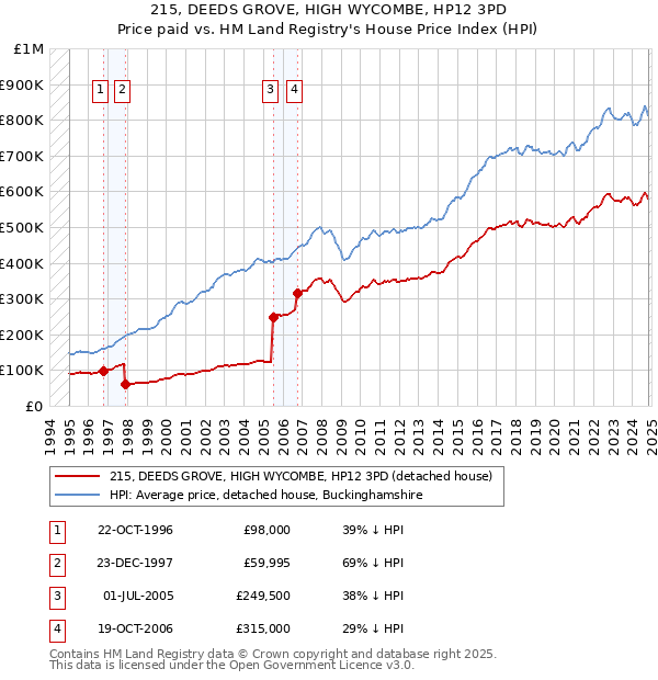 215, DEEDS GROVE, HIGH WYCOMBE, HP12 3PD: Price paid vs HM Land Registry's House Price Index