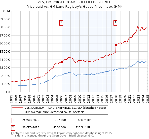 215, DOBCROFT ROAD, SHEFFIELD, S11 9LF: Price paid vs HM Land Registry's House Price Index