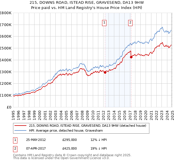 215, DOWNS ROAD, ISTEAD RISE, GRAVESEND, DA13 9HW: Price paid vs HM Land Registry's House Price Index