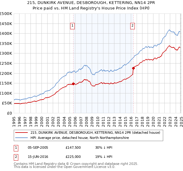 215, DUNKIRK AVENUE, DESBOROUGH, KETTERING, NN14 2PR: Price paid vs HM Land Registry's House Price Index